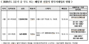 1분기 상조회사 드림라이프·농촌사랑 폐업