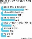 부산 중소기업 5곳 중 4곳 코로나19로 타격