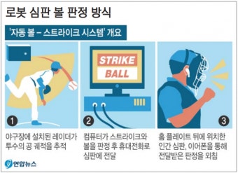 로봇, 8월부터 프로야구 퓨처스리그 심판 본다