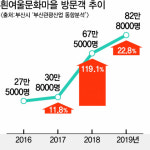 [단독] 흰여울마을 키운 상인들 ‘불법 딱지’에 주저앉다
