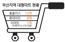 폐점 위기 놓인 부산 대형마트들… 대량 실직 도미노 오나