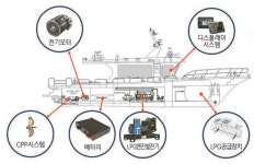 ‘선박 LPG 전진기지’ 33개사 유치·1080명 고용 효과