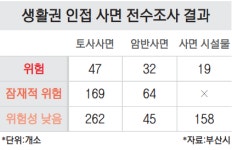 구평동 산사태처럼 부산 ‘위험한 주거지’ 98곳 있다