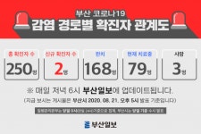 [21일 부산 코로나19 확진자 관계도] 사랑제일교회·광복절 집회 관련 총 2명 확진