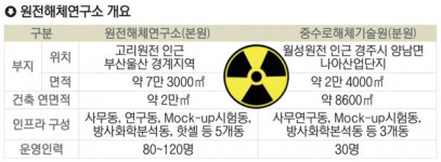 원전해체연구소 법인 등기, 건립 가속화