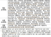 삼성전자·SK텔레콤·기아차 등 35개사 동반성장지수 최우수