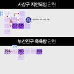 [12일 부산 코로나19 확진자 관계도] 연산동 뉴그랜드 오피스텔 관련 2명 등 총 3명 확진