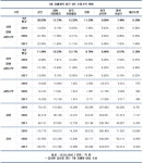 국내 7대 공제회 가운데 최근 3년 자본수익률 1위는 군인공제회