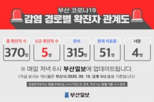 [19일 부산 코로나19 확진자 관계도] 동아대 부민캠 재학생 2명 포함 5명 추가…총 370명