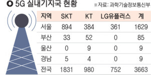 부산, 실내서 5G 잘 안 터지는 이유 있었네