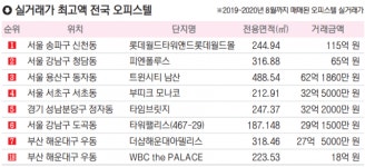 부산 최고가 오피스텔 ‘더샵해운대아델리스’
