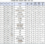 미분양 산업단지, 축구장 3900여개 규모 달해