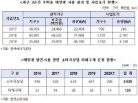‘주택용 태양광’ 인기 시들었나…사업 포기자 속출