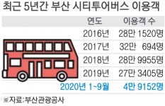 코로나 속 열기 식은 부산 시티투어버스 부산 시민 아이디어로 옛 명성 되찾을까