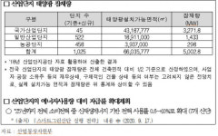 전국 산업단지 태양광 잠재량 5GW 달해…원전 5기 분량