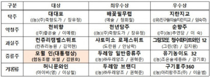 우리술 품평회 시상식…대상에 증류주 ‘모월인’
