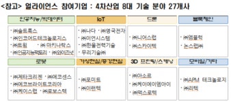 동서발전, 중소기업과 발전분야 4차 산업기술 개발 박차