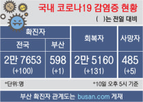 경남 사천 ‘경로당’ 중심 고령자 감염 확산… 또 9명 확진