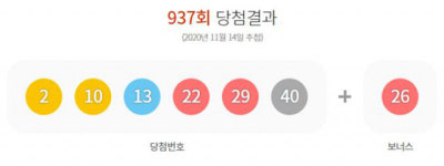 937회 로또 1등 11명 20억씩…부산은 2명