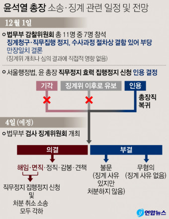 ‘윤’ 손 들어 준 감찰위·법원, ‘추’ 벼랑 끝 몰리나