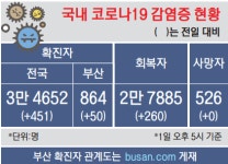 이번엔 교회에서… 부산 또 집단감염