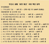 부산이 사상 최대 국비 확보했다고?…뭐가 달라졌나 뜯어 보니