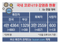 부산 요양병원에서 또 집단감염, ‘제일나라’ 10명 확진