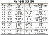 부산 업체 국정사양복점·쏠트, ‘백년 소공인’ 됐다