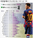 메시가 펠레를 넘어섰다… 축구 역사가 다시 쓰였다