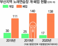 노래연습장, 1곳 생길 때 8곳 ‘코로나 폐업’
