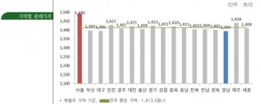 휘발윳값 6주 연속 상승세…부산·경남, 이번 주 1400원선 돌파