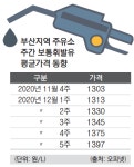 부산·경남 휘발윳값, 이번 주 L당 1400원 훌쩍 넘을 듯