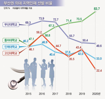 “수도권 출신, 脫부산 속출… 지역 의료현장 지킬 인재 양성”