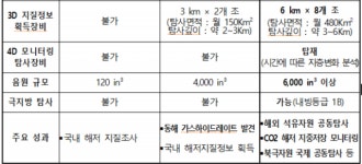 ‘극지·대양’까지 확대, ‘해저 에너지자원 정밀 탐사시대’ 열린다