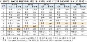 中 화웨이에 밀린 삼성전자 R&D 투자…세계 2위→4위 하락