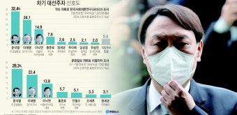 대선판 흔든 윤석열, 넘어야 할 산은 ‘정치력 증명’ ‘보수층 반발’