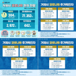 거제 유흥업소발 집단감염 확산일로…조선소도 비상