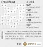 [풀어보세요] 제1501회 문제