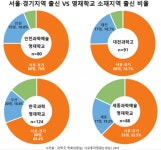 부산에 있는 한국과학영재학교, 70%가 수도권 출신