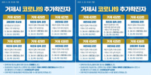 거제 이번엔 ‘어린이집’ 집단감염…원생‧종사자 8명 확진
