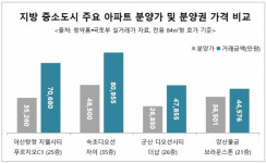 속초 아파트 분양권도 껑충…지방 소도시 ‘풍선효과’