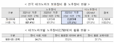 비수도권 테크노파크 노후 장비 교체한다