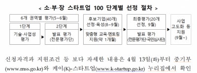 ‘소‧부‧장 스타트업’ 20개사에 2억원 지원