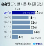 손흥민 ‘15호 골’… 정규리그 최다 골 ‘새 기록’ 쐈다