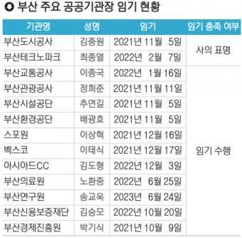 부산 공공기관장 “남은 임기 채우겠다” 한목소리