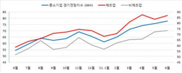 중소기업 경기전망지수, 5개월 연속 상승