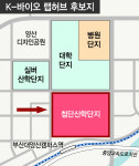 ‘K-바이오 랩허브’ 유치에 사활 건 양산시