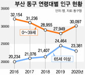 부산 대표 ‘원도심’  동구가 젊어진다