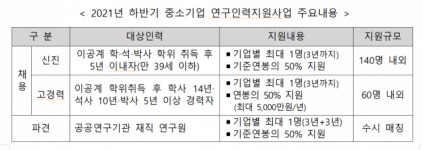 중기 연구인력 연봉 50% 지원 사업 공모