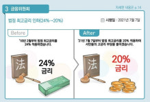 7월부터 법정 최고금리 24→20%…주 52시간제 5인 이상 기업으로